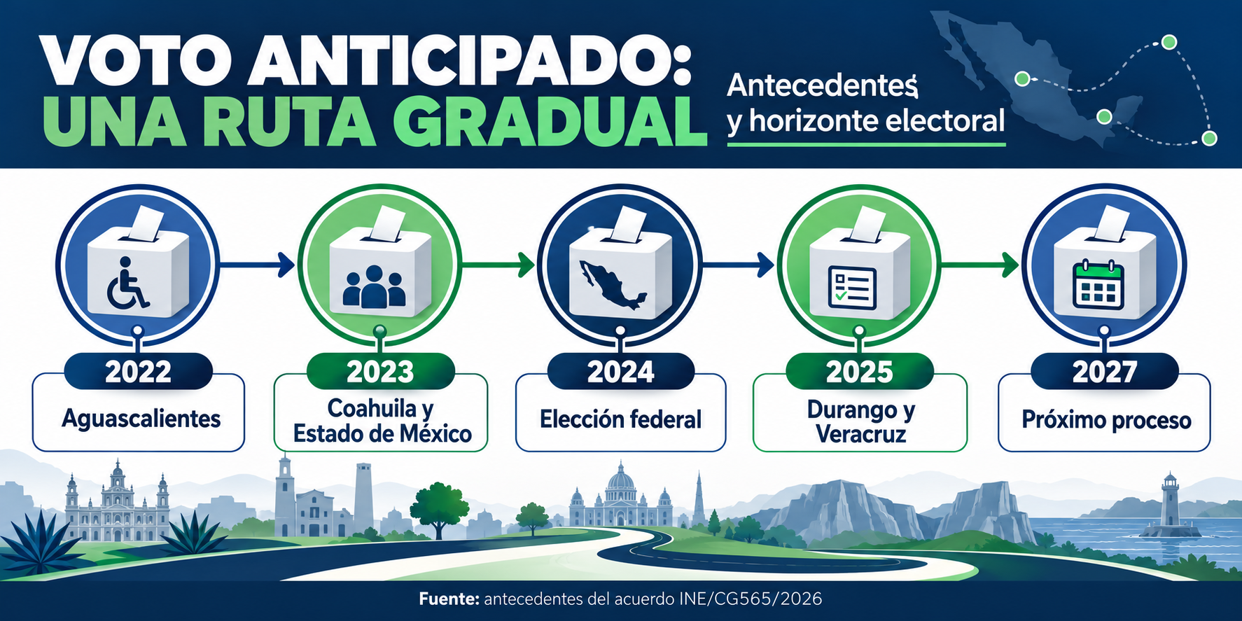 Cronología de experiencias 2022–2025 y horizonte 2027; no mide cobertura.