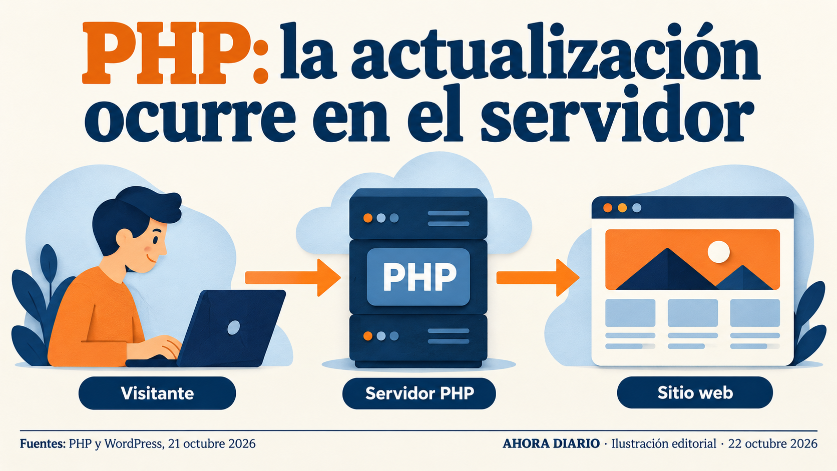 Aplicación web y servidor PHP son capas distintas; esquema sin diagnóstico de un portal específico.