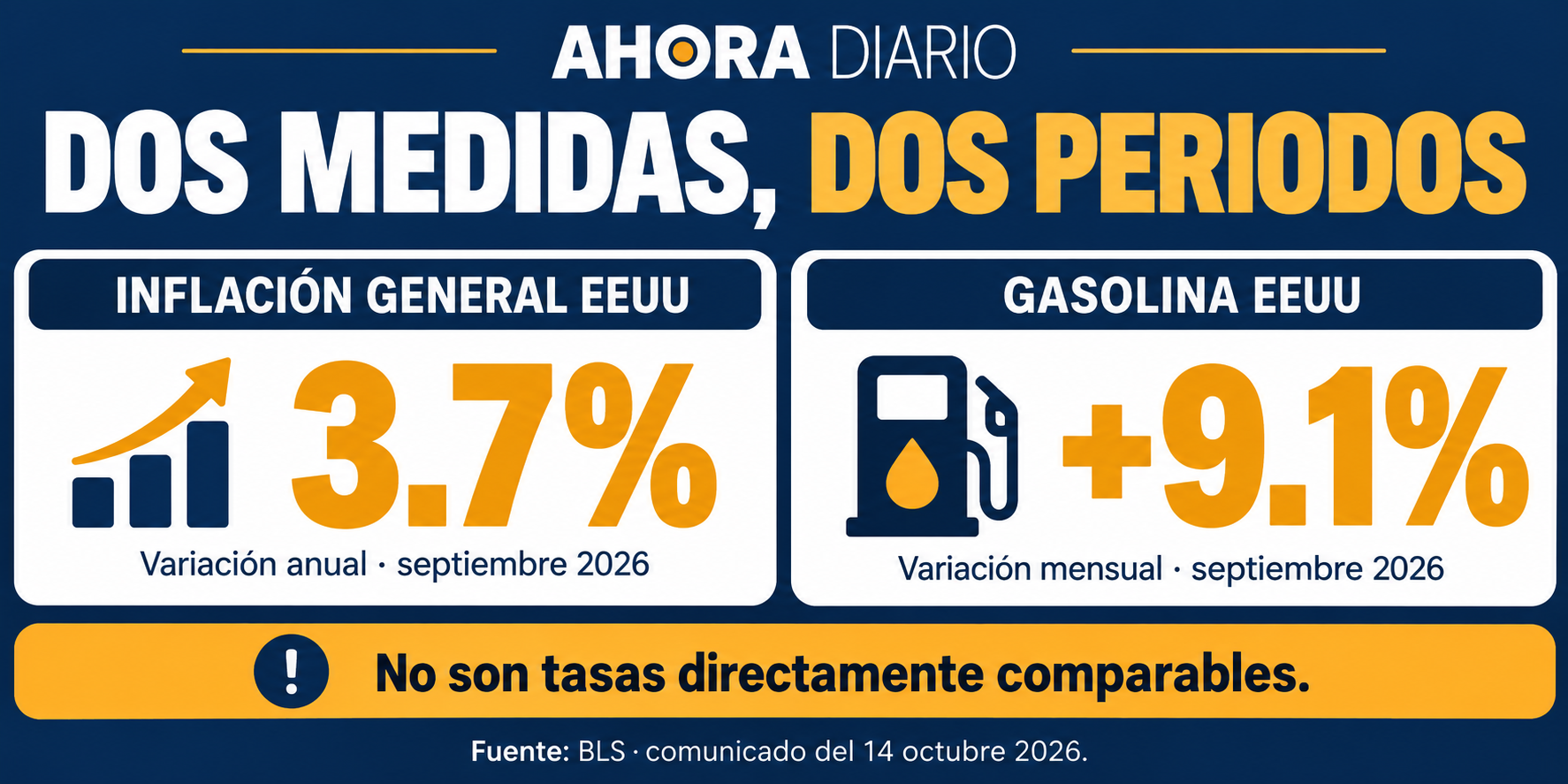 Dos paneles distinguen la inflación general anual del aumento mensual de la gasolina.
