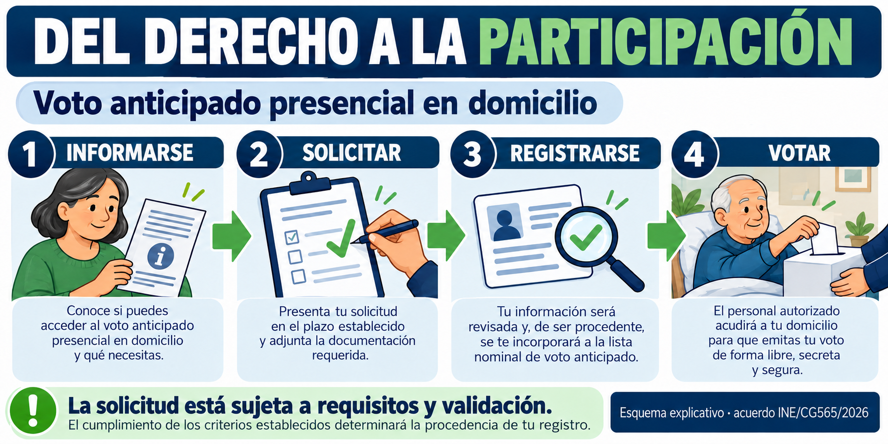 Cuatro pasos orientativos; no sustituyen fases legales ni instrucciones oficiales.