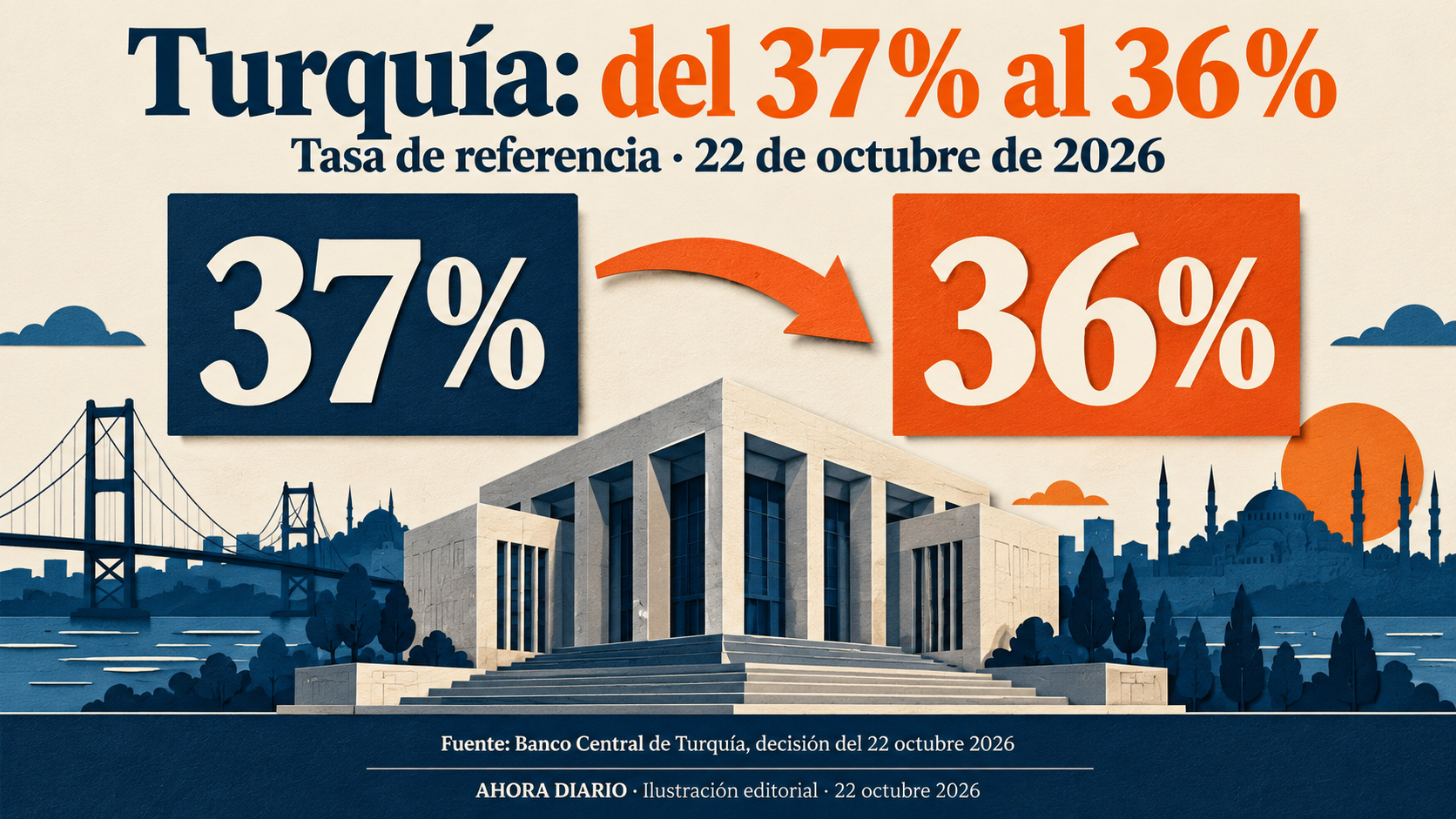 Turquía: del 37% al 36%; no es una oferta bancaria individual.