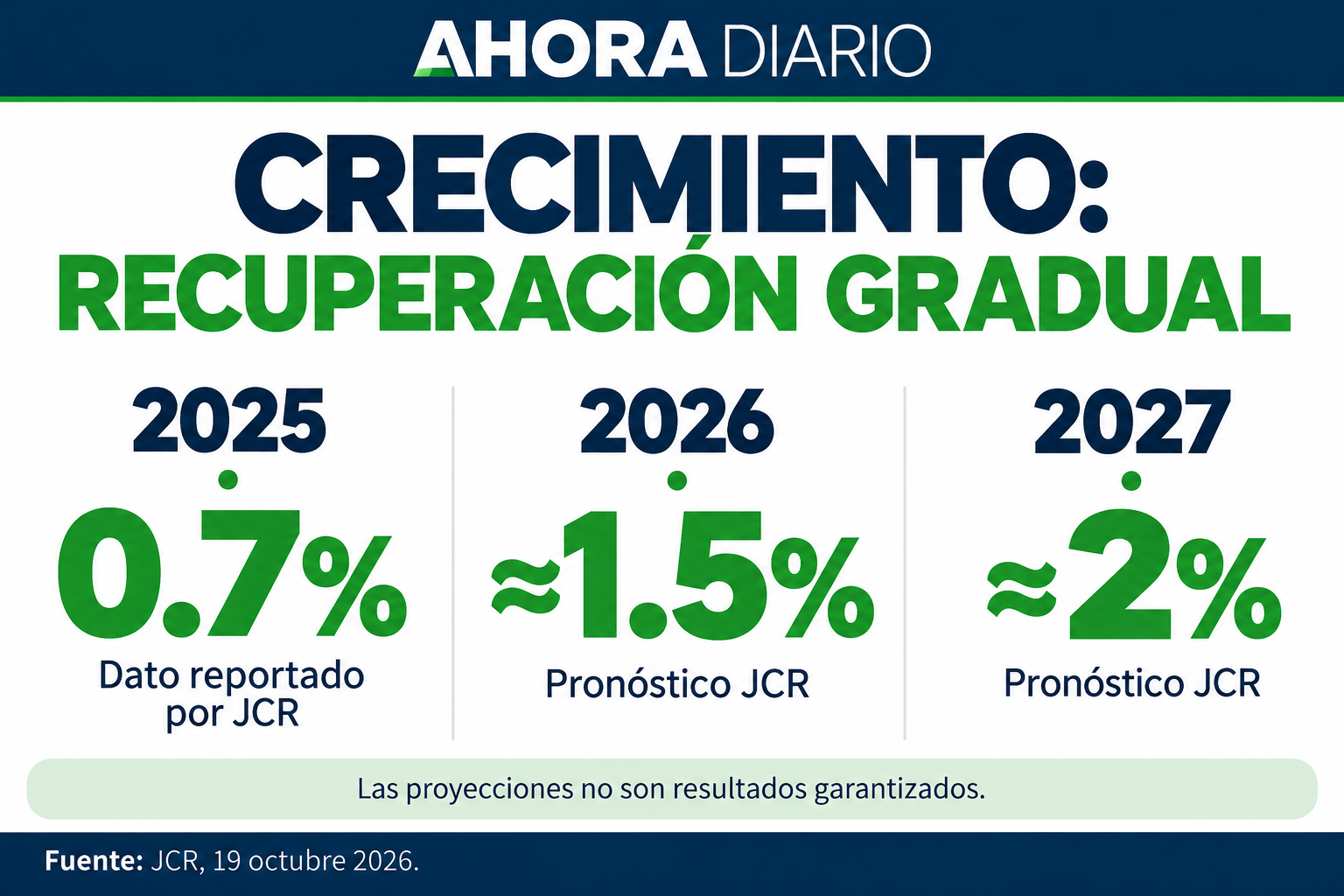 Tres columnas distinguen el dato de 2025 de los pronósticos de crecimiento para 2026 y 2027.