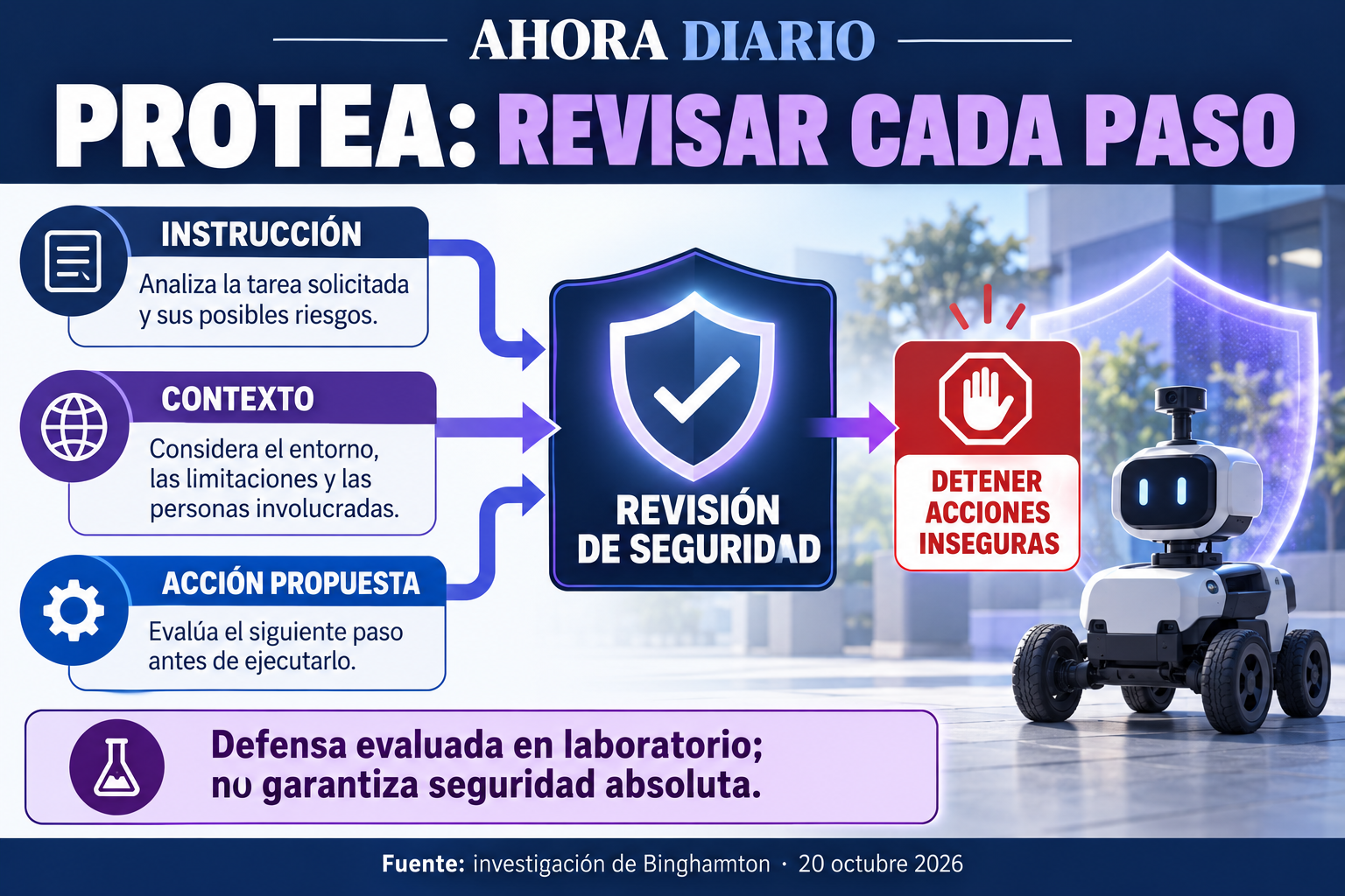 Instrucción, contexto y acción pasan por una revisión experimental de seguridad; esquema conceptual.