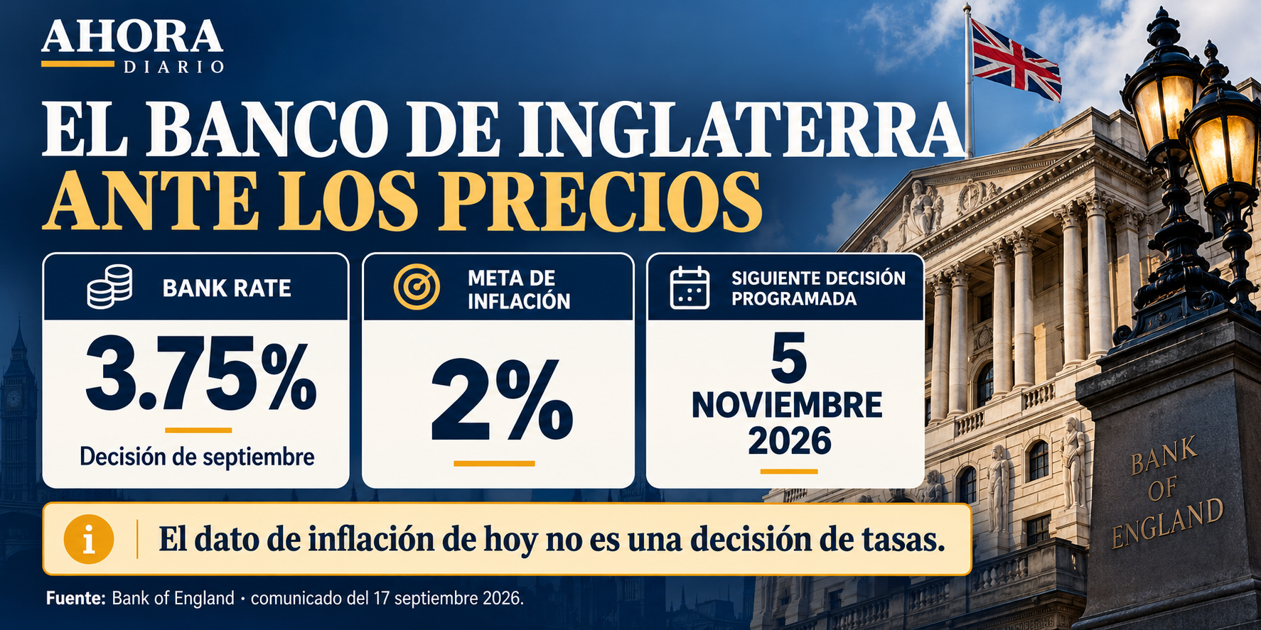 Bank Rate: 3.75%; meta de inflación: 2%. Son conceptos diferentes.
