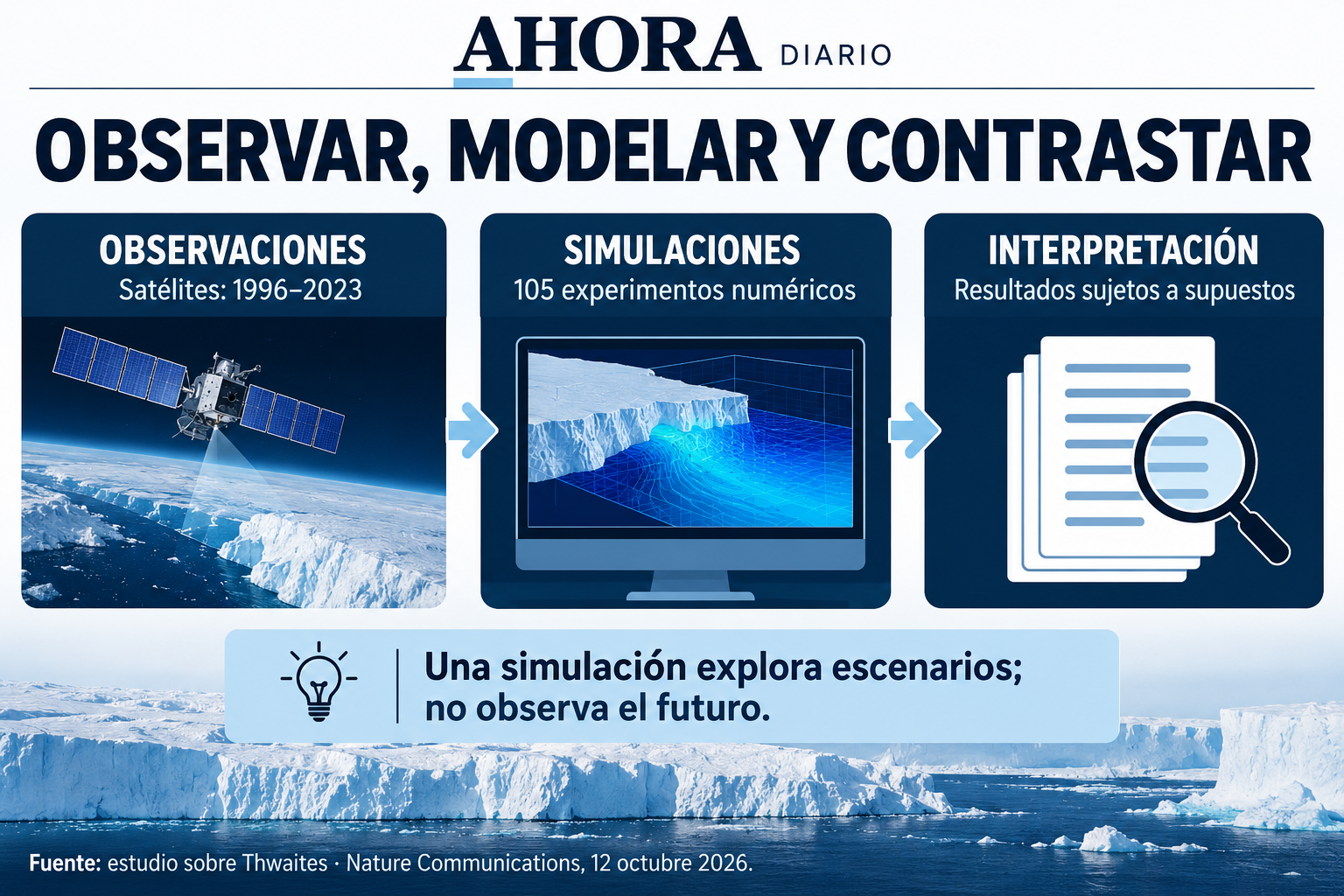 Esquema del contraste histórico y simulaciones del glaciar, sujeto a simplificaciones del modelo.