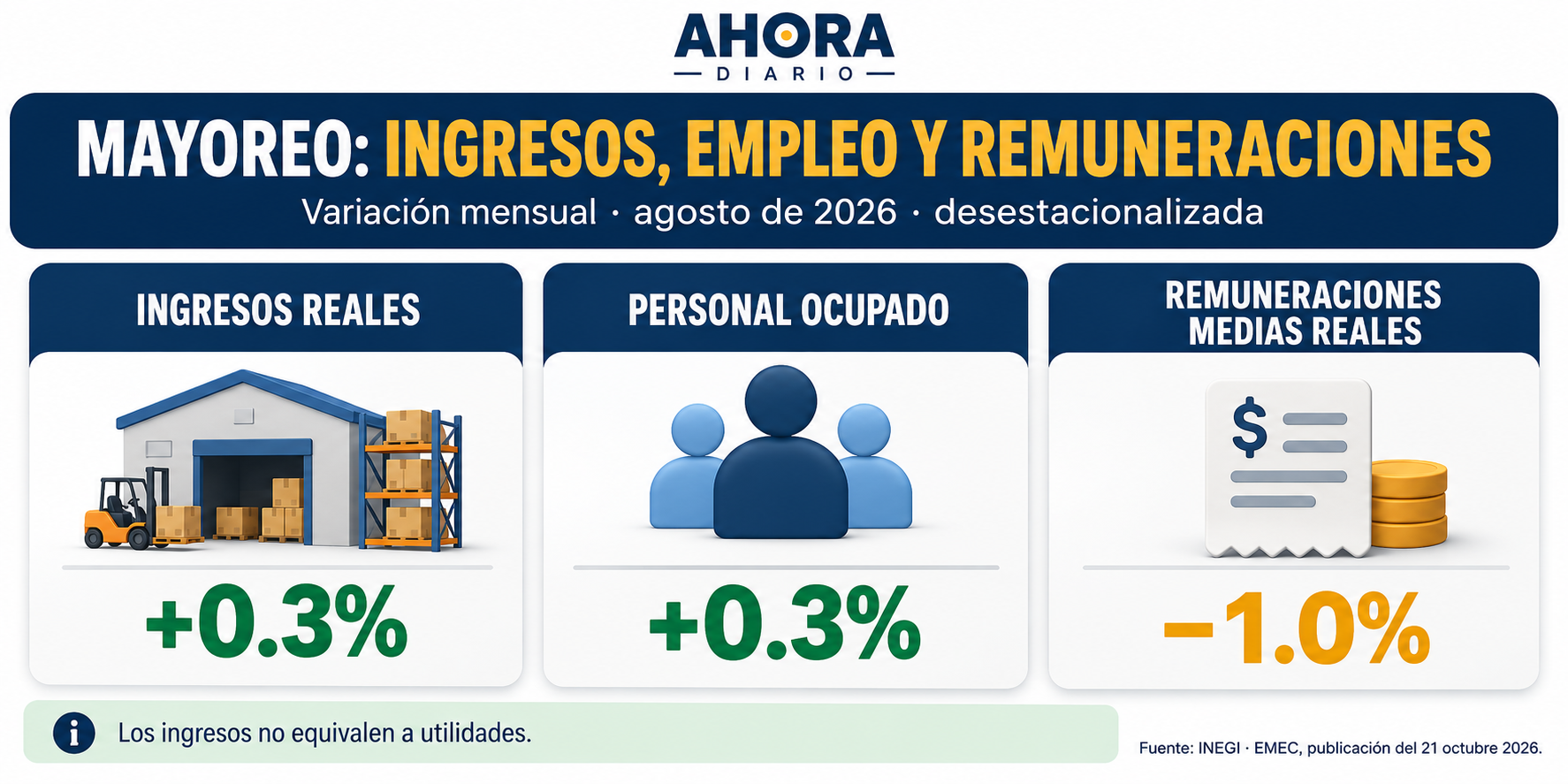 Ingresos y personal, más 0.3%; remuneración media real, menos 1%.