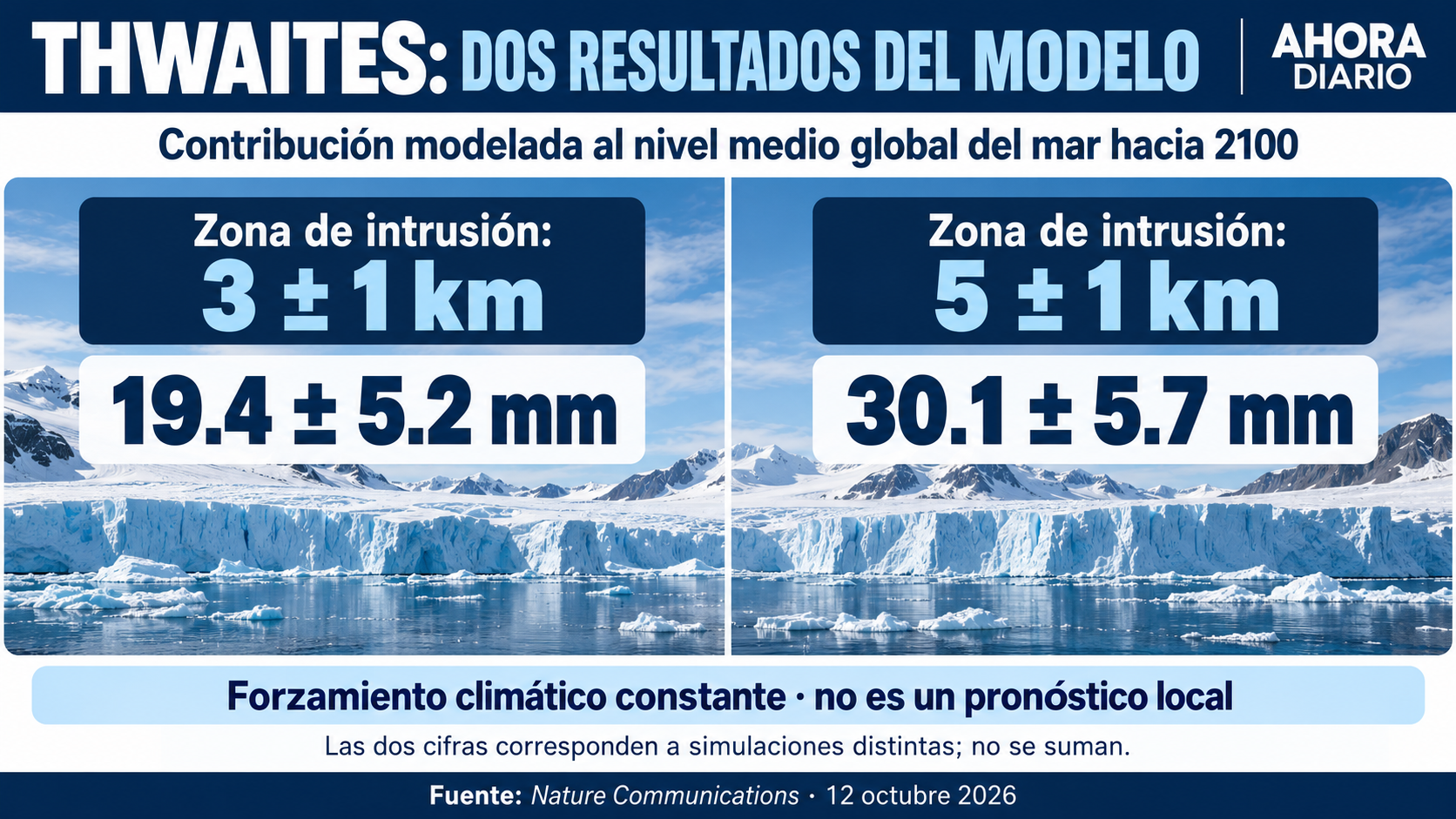 Dos escenarios de intrusión con incertidumbre; no se suman ni describen el nivel de una costa mexicana.