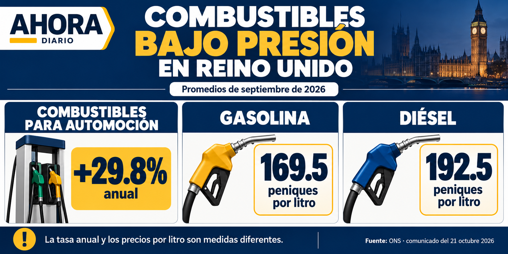 Combustibles más 29.8%; gasolina 169.5 y diésel 192.5 peniques por litro.