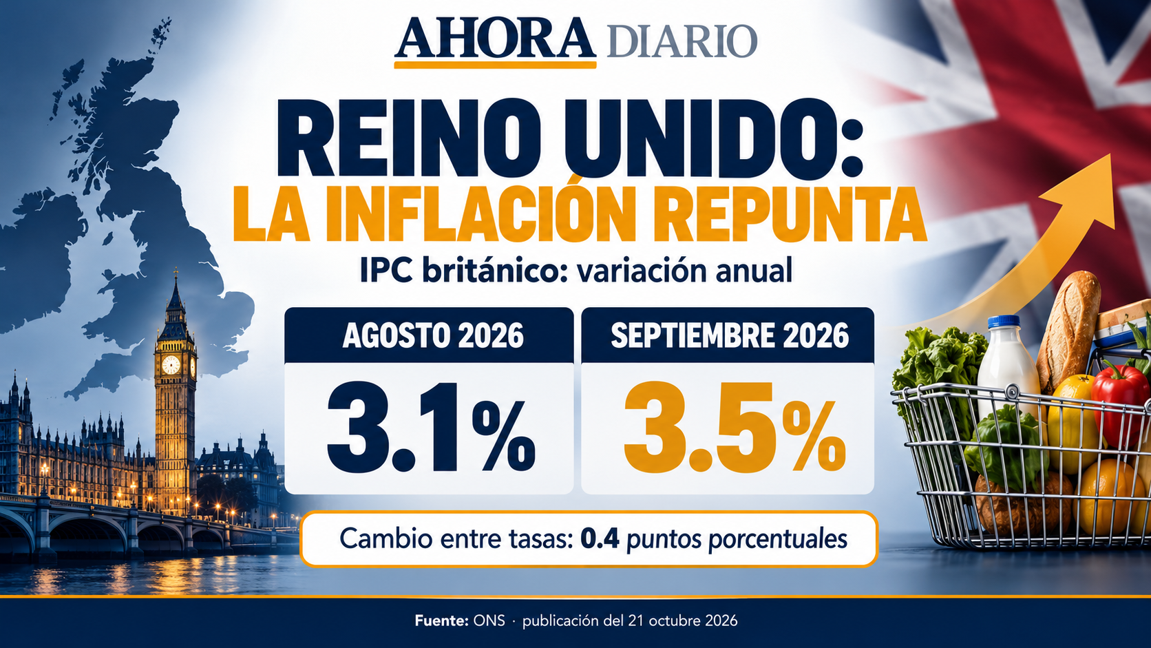 La tasa anual pasa de 3.1% a 3.5%: 0.4 puntos porcentuales.