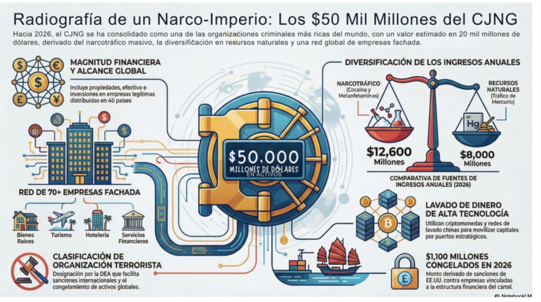 CJNG: un imperio criminal de 50 mil millones de dólares.