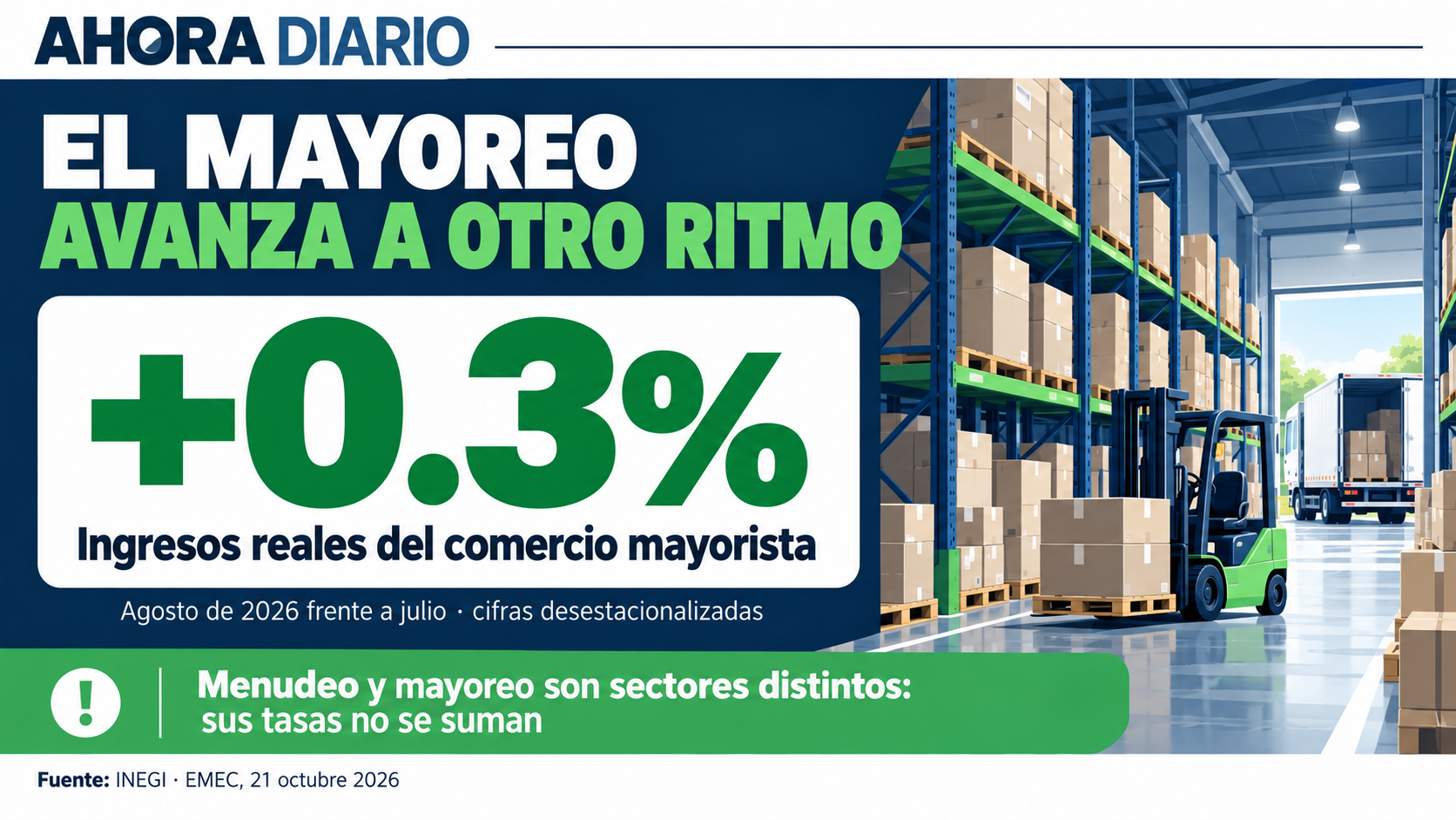 Mayoreo: aumento mensual de 0.3%, desestacionalizado; fuente INEGI.