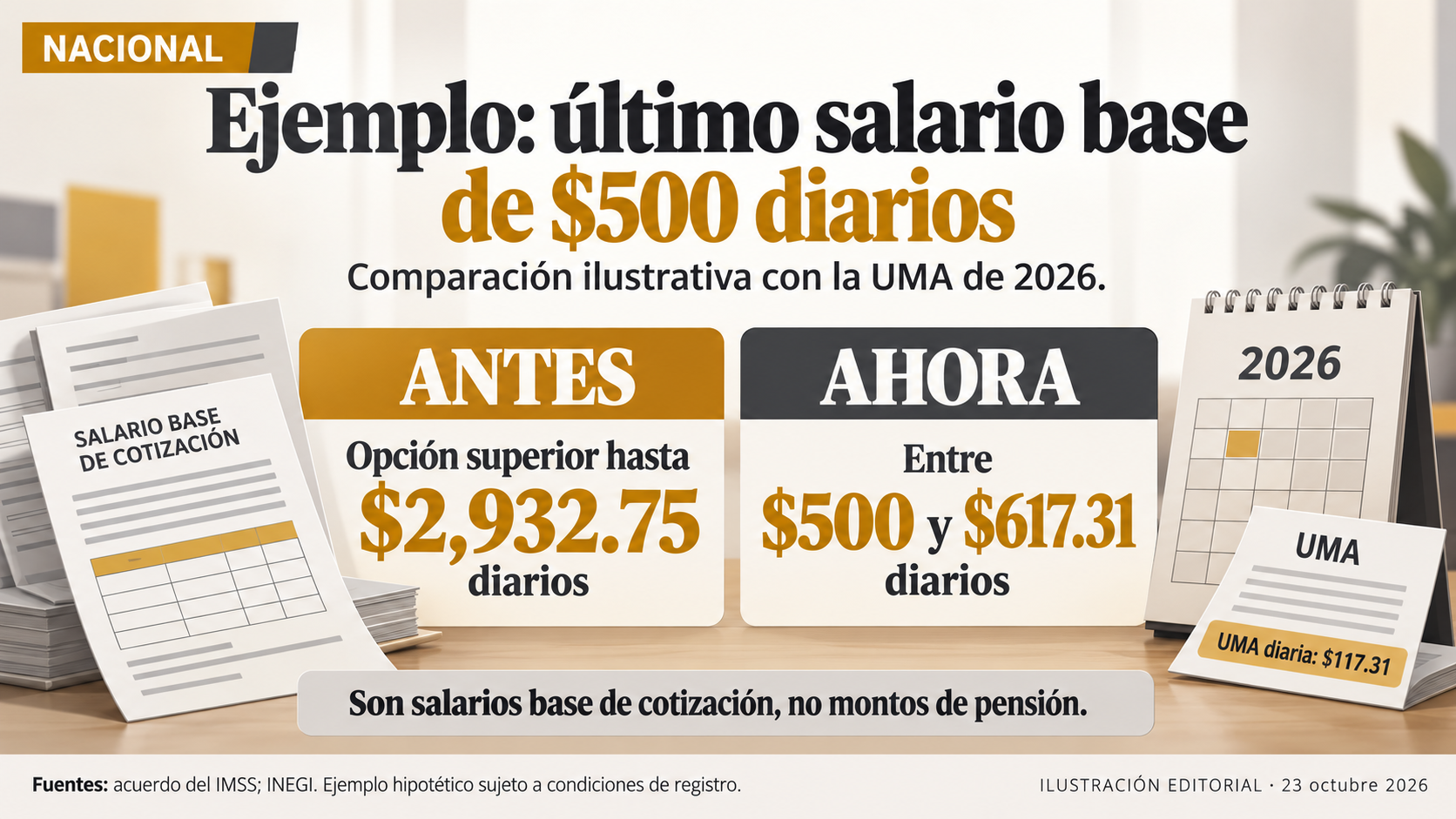 Comparación del último salario diario de 500 pesos, el nuevo extremo de 617.31 y la opción histórica máxima de 2,932.75.