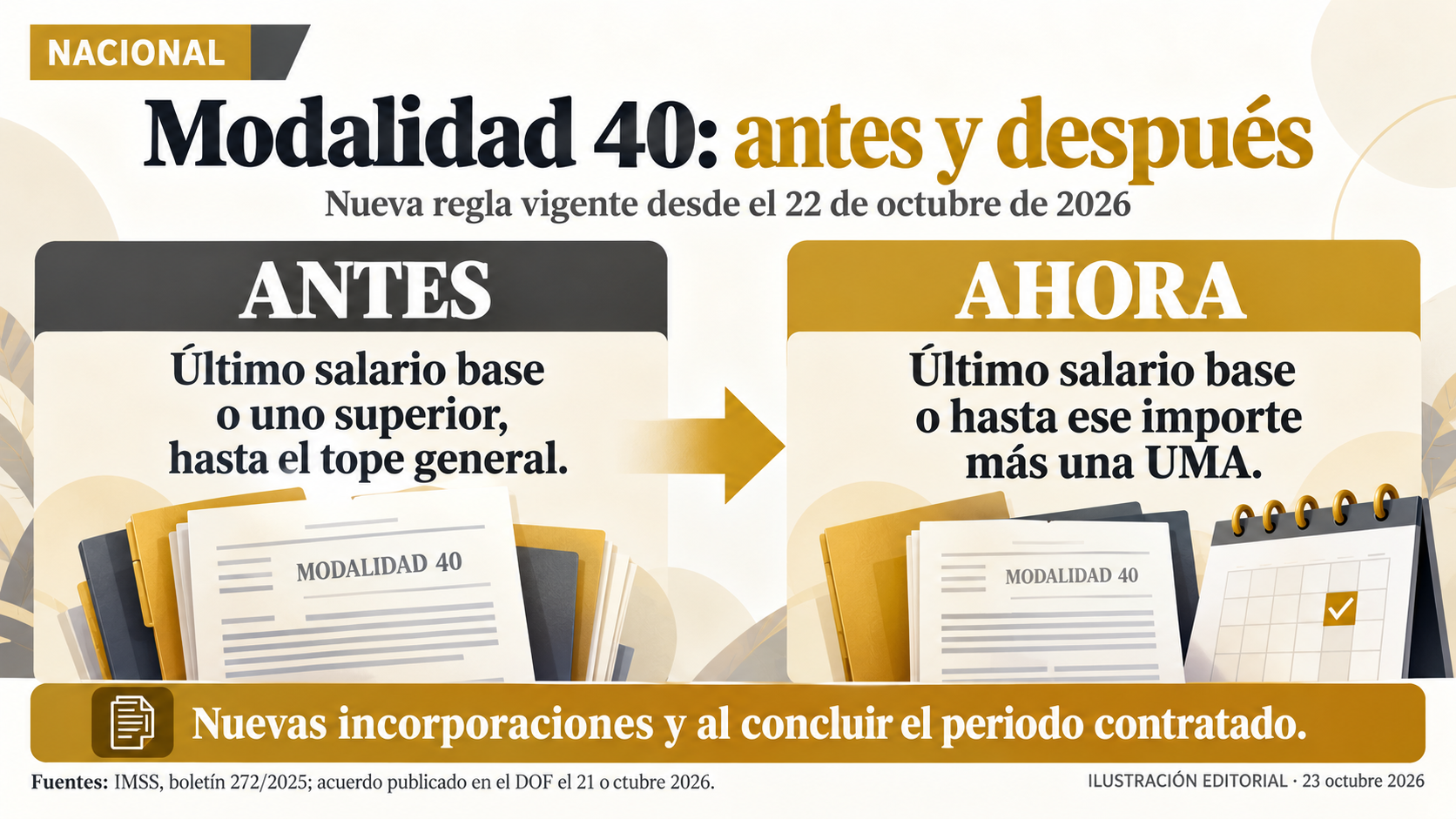 Antes podía elegirse último salario o superior hasta el techo aplicable; ahora el margen de incorporación es último salario más una UMA.