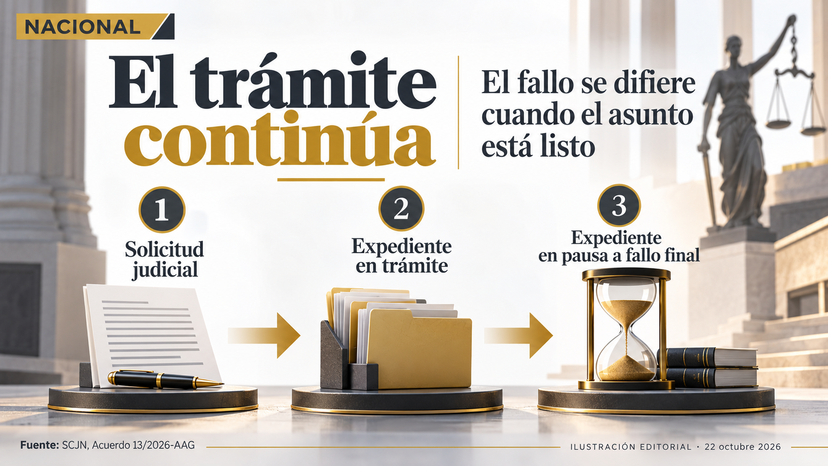 Juicio en trámite y fallo diferido.