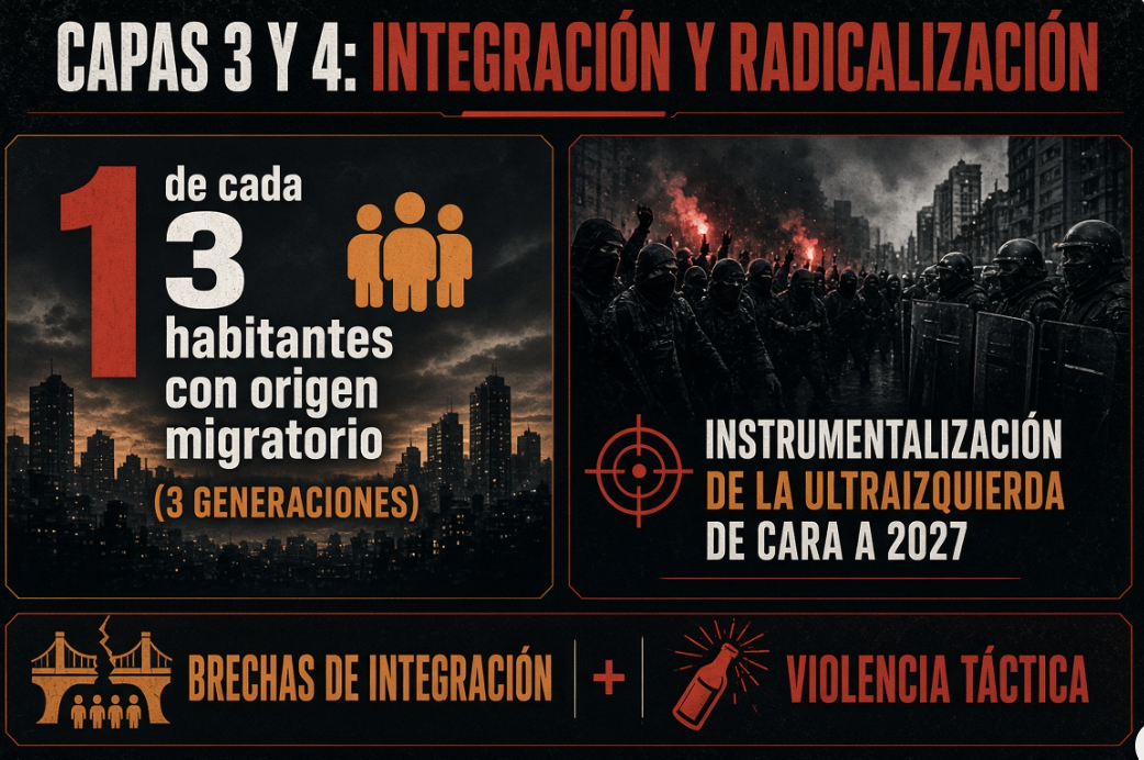 Capas 3 y 4: integración y radicalización
