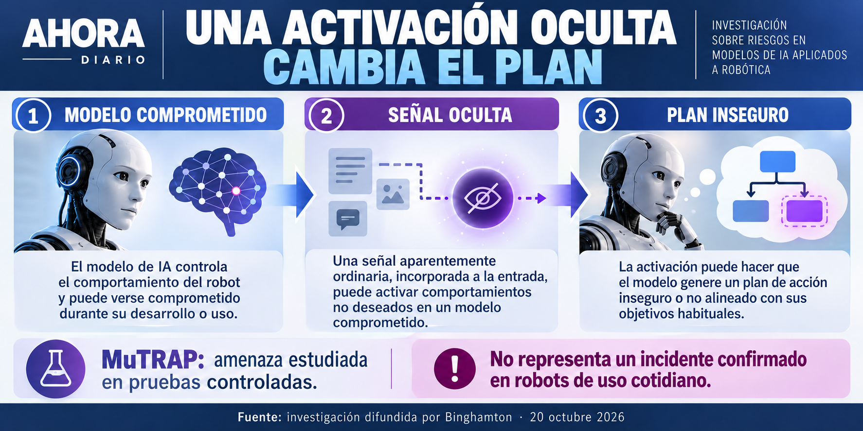 Esquema de activación y plan inseguro dentro de un experimento controlado, sin personas lesionadas.