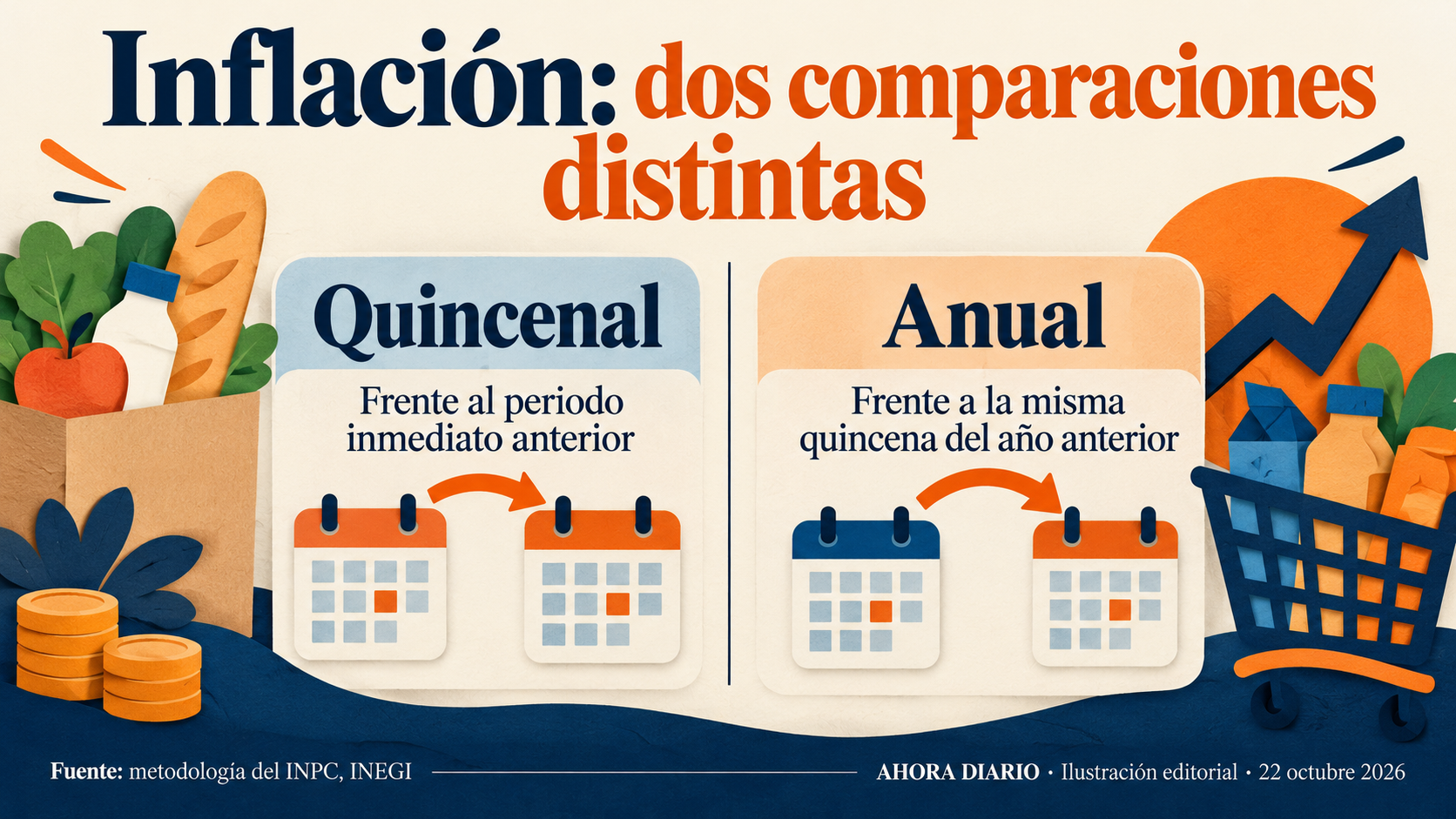 Comparación con la quincena anterior y con la misma quincena del año previo.